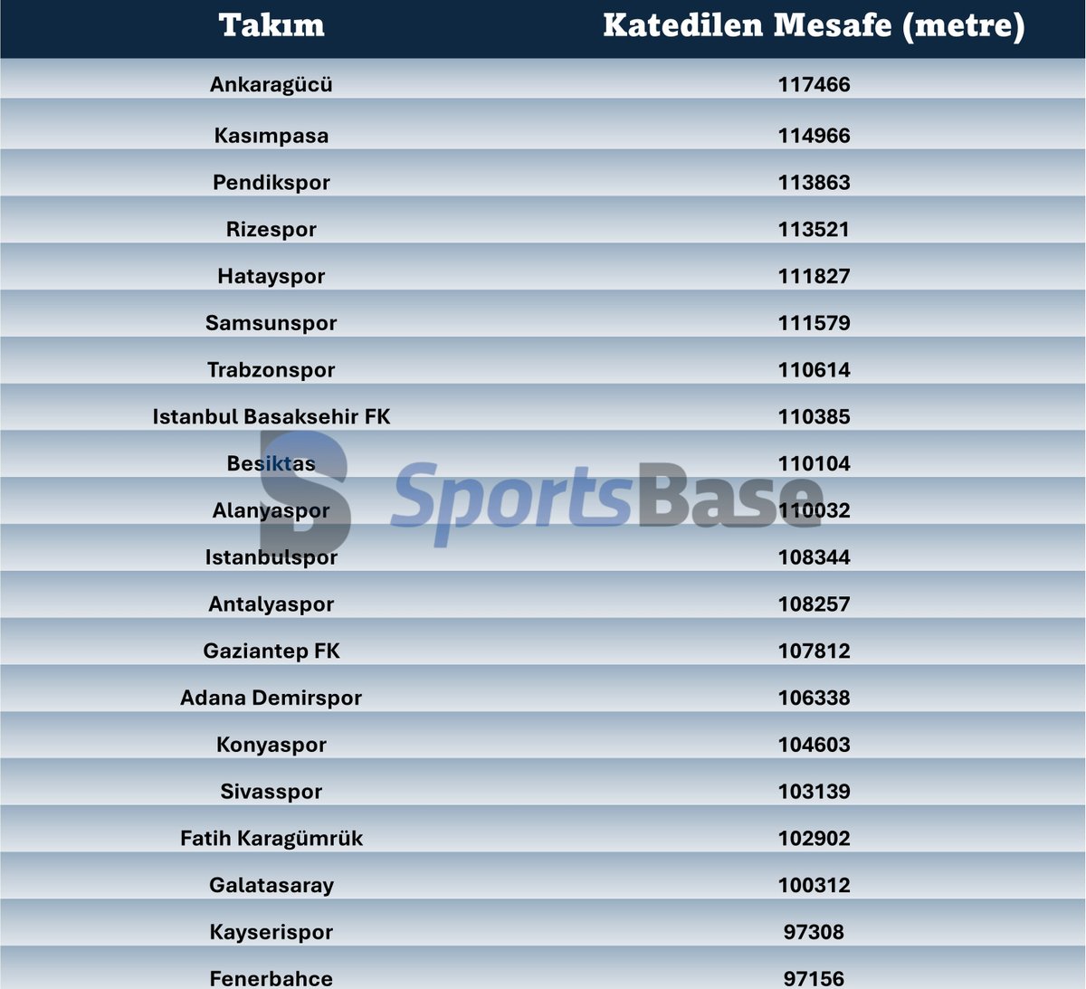 🗓️ Trendyol Süper Lig 37. Hafta

🏃‍♂️Katedilen Mesafe Verileri