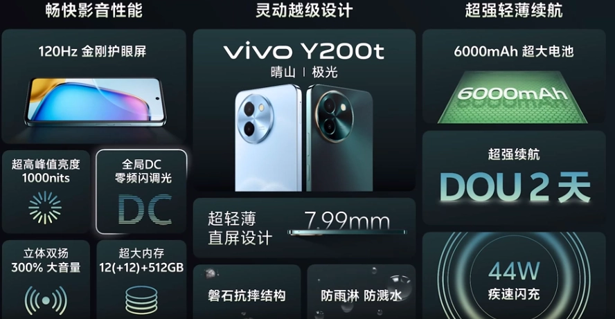 vivo Y200 series launched in China - Devices: vivo Y200, Y200 GT, Y200t - All three phones feature a 6000mAh battery with Blue Sea technology - Y200: - Snapdragon 6 Gen 1 - 6.72-inch 120Hz OLED - 50MP Sony LYT600 - 80W fast charging - Bright Night, Flowers, and Red Orange