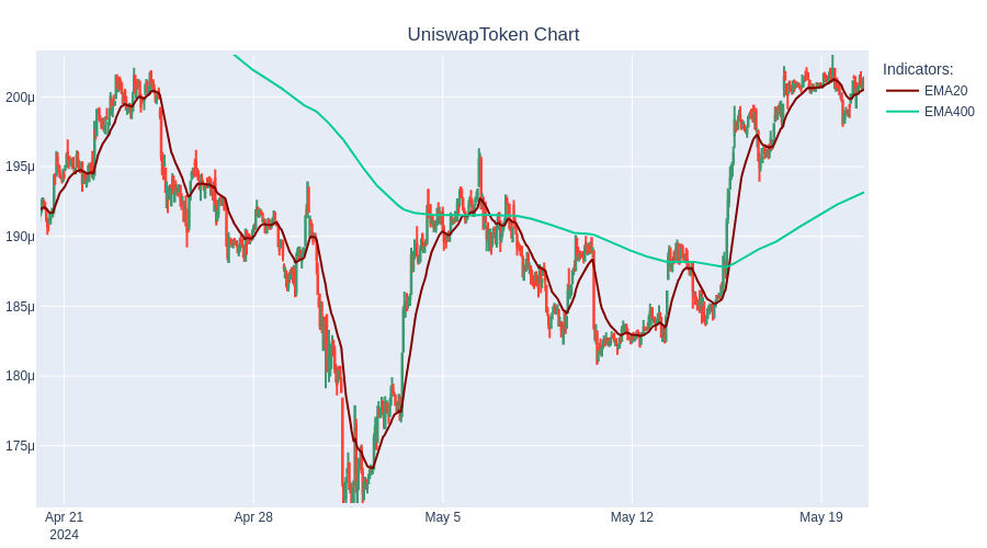 BUY UniswapToken at 0.0$  #TradingBot #Cryptocurrency #UniswapToken