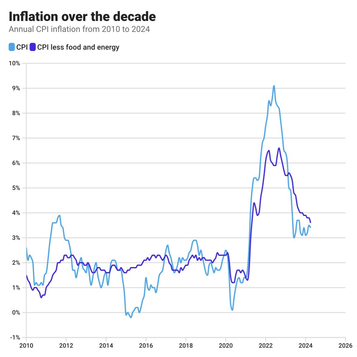 BIDENOMICS: Prices are up nearly 20% since Biden took office