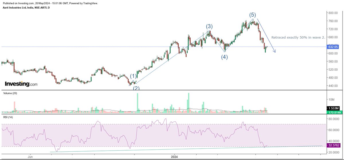 carahuljain93's tweet image. #aartiindustry 632

Details in chart, #FIIbuying #DIIbuying #Retailer selling :)

If i am reading the chart correctly, it should double in next 6 months or so.
#Not a reco

#niftynext50 #sharemarketindia #breakoutsoonstock #stocksinfocus #trading #investing
