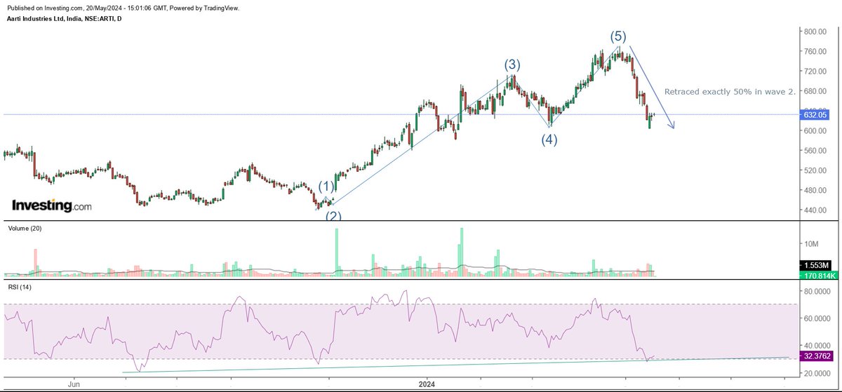 #aartiindustry 632 Details in chart, #FIIbuying #DIIbuying #Retailer selling :) If i am reading the chart correctly, it should double in next 6 months or so. #Not a reco #niftynext50 #sharemarketindia #breakoutsoonstock #stocksinfocus #trading #investing