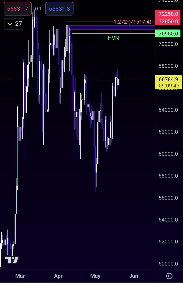 I must say, congrats on being played by whales🐳(again). I bet 95% of crypto geniuses shorted the bottom range

However, staying on previous #BTC entry, lies ahead untested supply block where to hedge #Bitcoin longs (short) up from the range bottoms

Eyes on 1.272 Zone

Enjoy🚬🐳