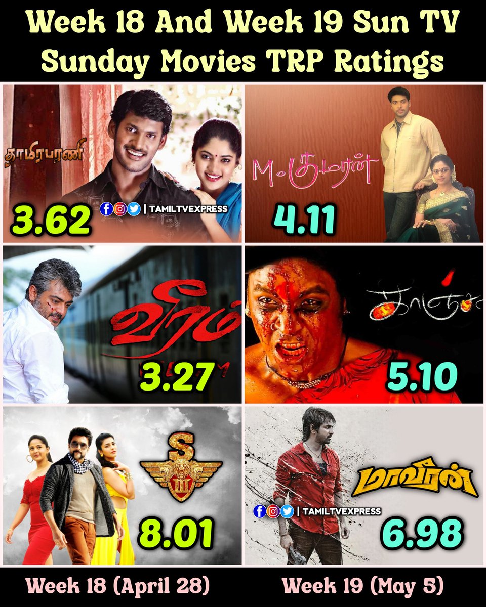 Week 18 And Week 19 #SunTV Sunday Movies TRP Ratings #Vishal #AjithKumar #Suriya #JayamRavi #RaghavaLawrence #Sivakarthikeyan