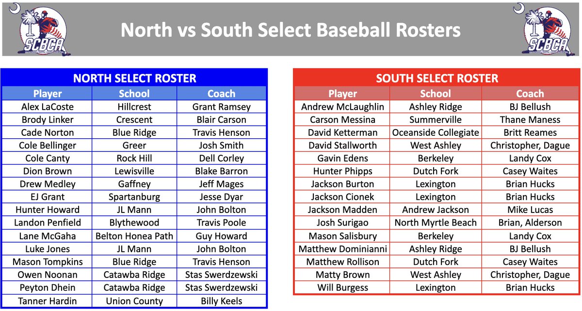 Lou Bezjak (@louatthestate) on Twitter photo The Rosters for <a href="/BCAofSC/">SC Baseball Coaches</a> North-South Select game
<a href="/BaseballBengals/">Blythewood Baseball</a> <a href="/ForkBaseball/">Dutch Fork Baseball</a> <a href="/BaseballLex/">LexWildcatBaseball</a> The Rosters for <a href="/BCAofSC/">SC Baseball Coaches</a> North-South Select game
<a href="/BaseballBengals/">Blythewood Baseball</a> <a href="/ForkBaseball/">Dutch Fork Baseball</a> <a href="/BaseballLex/">LexWildcatBaseball</a>