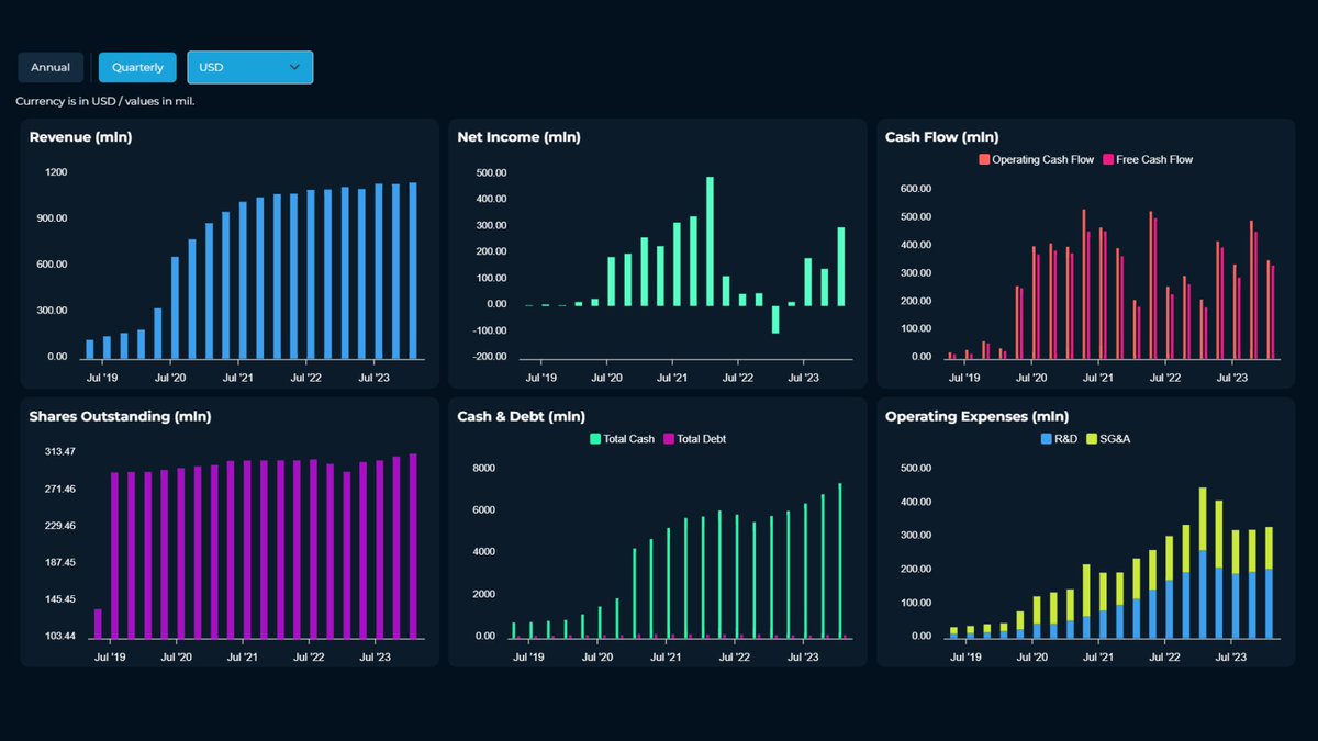 finqube's tweet photo. Happy 💻 Zoom Video $ZM Earnings Day 🔔

💰 EST - Q1 non-GAAP EPS $1.19 (YoY: +3%)
📈 EST - Q1 Revenue $1.13 billion (YoY: +2%)

♻️ ROIC: 10.93%🟢
💵 FCF Margin: 32.51%🟢
📊 FCF/Debt: 10.09🟢
💎 Quality Score:8⃣8⃣

$DIA $SPY $QQQ #Earnings