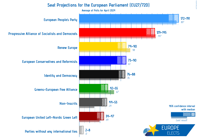 Proiezioni della maggioranza al Parlamento UE 172 - Popolari (PPE) +129 - Sinistra (S&D) +74 - Liberali (RE) = 375 Maggioranza: 361 Conclusioni: Vi beccate altri 5 anni di presidenza europeista di Ursula, Draghi o europeisti pure peggiori, perché spinti all'astensione.