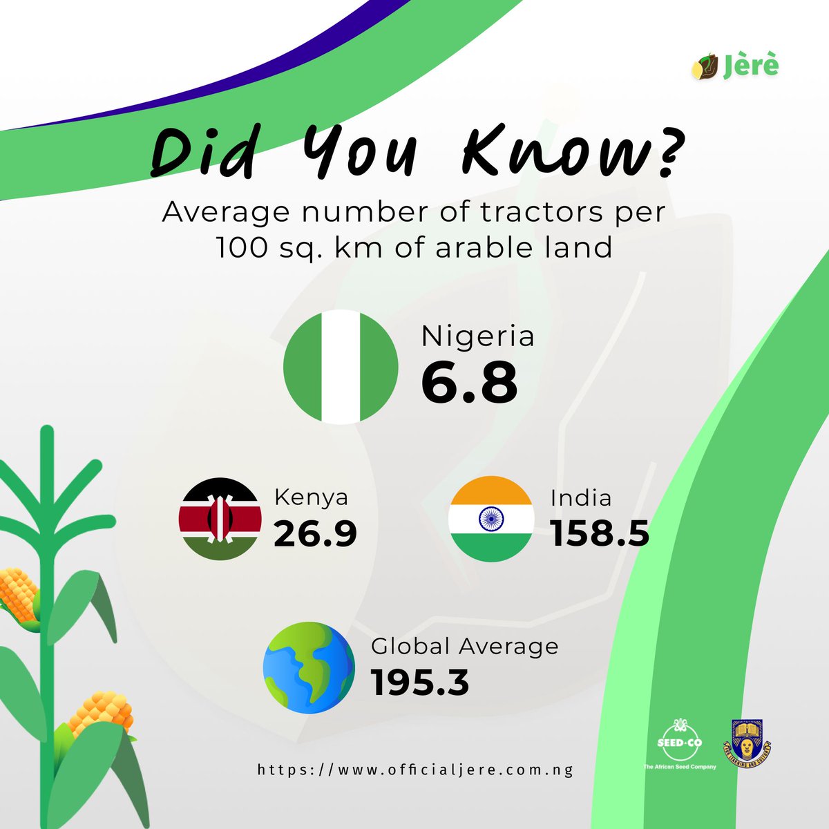 jereagtech's tweet photo. Rural-urban migration is hitting agricultural productivity hard, causing labor shortages and rising costs. Mechanization is the key, but farmers need business skills too. Private sector innovation is vital for sustainable change. 
#Agriculture #Farmers #Innovation #Mechanization https://t.co/PdWYwoGLaC
