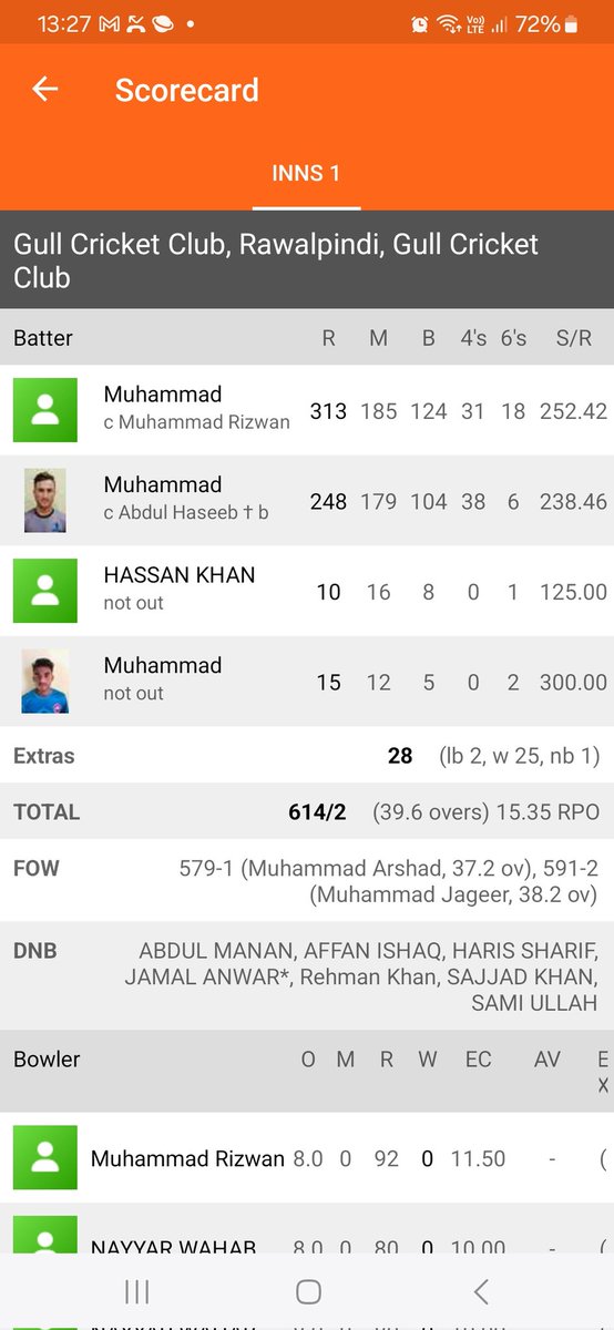 Sabih Azhar (@sabih_azhar) on Twitter photo Pakistan's Top Club, GUL CC scores 614 runs in 40 overs, in the PCB club tournament Rawalpindi District. Muhammad Jageer 313, Muhammad Arshad 248, Historic Performance
<a href="/TheRealPCB/">Pakistan Cricket</a> <a href="/UmerAmin200/">Umar Amin</a> <a href="/76Shadabkhan/">Shadab Khan</a> <a href="/babarazam258/">Babar Azam</a> <a href="/mnawaz94/">Muhammad Nawaz</a> Pakistan's Top Club, GUL CC scores 614 runs in 40 overs, in the PCB club tournament Rawalpindi District. Muhammad Jageer 313, Muhammad Arshad 248, Historic Performance
<a href="/TheRealPCB/">Pakistan Cricket</a> <a href="/UmerAmin200/">Umar Amin</a> <a href="/76Shadabkhan/">Shadab Khan</a> <a href="/babarazam258/">Babar Azam</a> <a href="/mnawaz94/">Muhammad Nawaz</a>