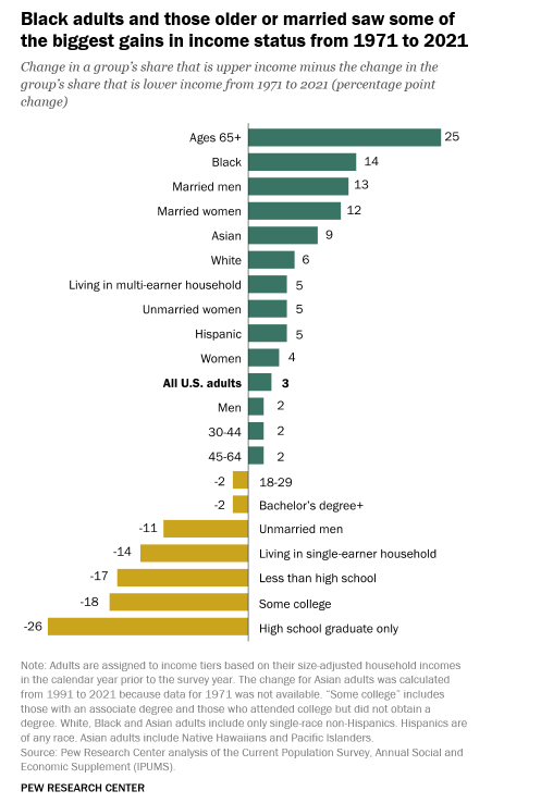 klobaugh's tweet photo. From 1971 to 2021, Black adults and those aged 65+ saw income gains, suggesting shifts in economic power and consumer profiles. Tailoring products and services to these changing demographics is essential. #FutureOfConsumer #MassToMicro https://t.co/IxV0eVVr9w