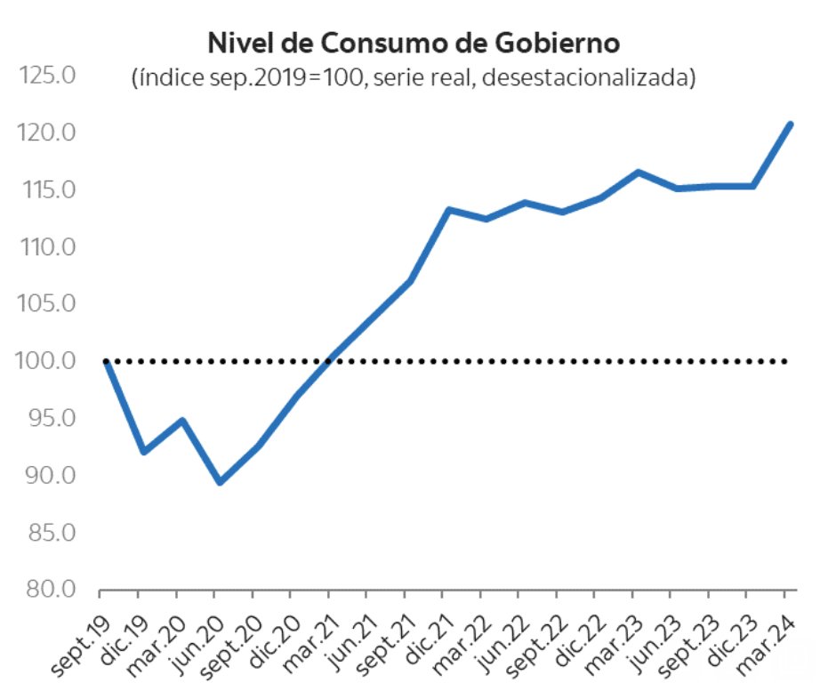 Economía chilena creció 2,3% a/a el primer trimestre, con un impresionante 7,8% t/t anualizado. Factores transitorios y otros más permanentes. Destaca el rol del Consumo de Gobierno que se expandió 4,7% t/t incidiendo cerca del 40% en el crecimiento desestacionalizado de 1,9% t/t