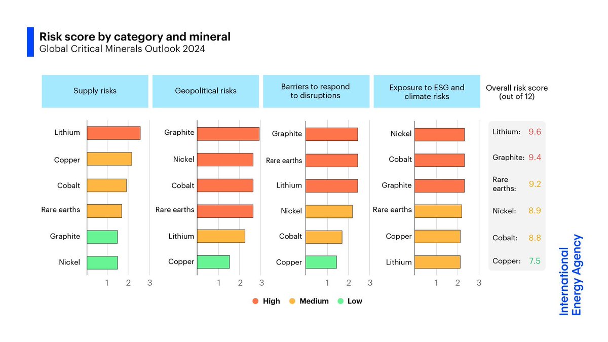 Even under today’s policy settings, demand for critical minerals is set to continue rising strongly as energy transitions accelerate. And though the market is currently well-supplied, continued vigilance is needed to avoid strains in the future ➡️ iea.li/3QNfVlm