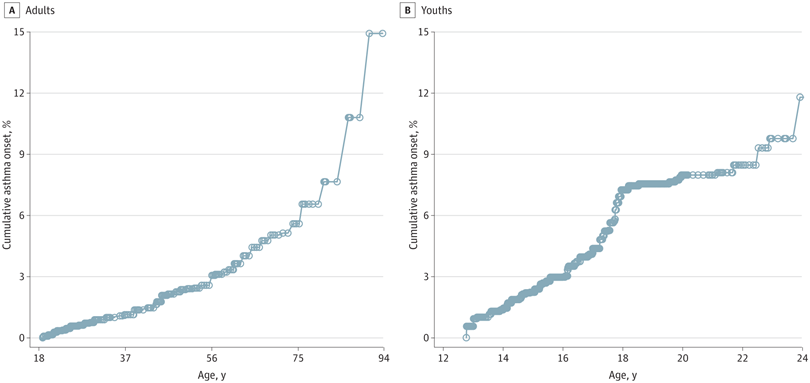 Study on the use of electronic nicotine delivery systems and age of #asthma onset in the US among adults and youths. Check out the latest findings! #Asthma #ENDS interasma.org/2024/05/20/use…