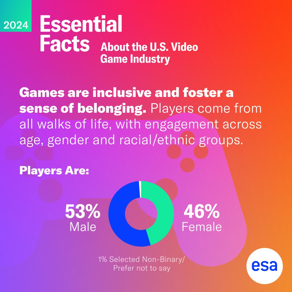 theESA's tweet photo. Diversity in #videogames isn't just stats, it's reality. DYK, nearly half of gamers are women? Gaming isn’t bound by age or ethnicity - it's a passion shared across generations. With 190M+ U.S. gamers, it's clear: #EveryonePlays. More👉https://t.co/OLxJhJjjSJ

#ESAEssentialFacts https://t.co/19NQrM24Jh