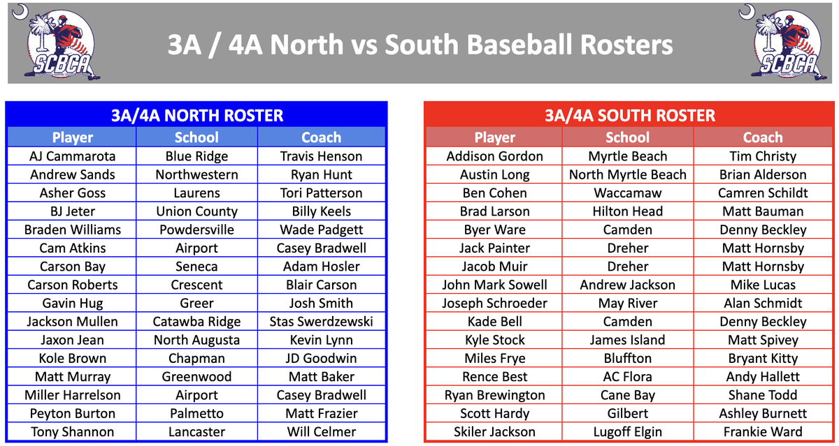 Lou Bezjak (@louatthestate) on Twitter photo The Rosters for <a href="/BCAofSC/">SC Baseball Coaches</a> North-South All-Star Baseball games
<a href="/MCRebelBaseball/">Mc Rebels Baseball</a> <a href="/FCHSGriffins/">Fairfield Central</a> <a href="/NHSDogsBaseball/">Newberry Baseball</a> <a href="/RBHSBaseball/">Gator Baseball</a> <a href="/NC_Baseball/">NC Knights Baseball ⚔️</a> <a href="/ChapinBaseball/">Chapin Baseball</a> <a href="/BaseballLex/">LexWildcatBaseball</a> <a href="/Airport_Eagles/">AHS Diamond Eagles</a> <a href="/LEDemon_Basebal/">LEHS Demon Baseball</a> <a href="/ACFloraBaseball/">AC Flora Baseball</a> <a href="/GilbertBaseball/">Gilbert Baseball</a> <a href="/CamdenHighbsb/">Camden Baseball</a> <a href="/DreherBaseball/">Dreher Baseball</a> The Rosters for <a href="/BCAofSC/">SC Baseball Coaches</a> North-South All-Star Baseball games
<a href="/MCRebelBaseball/">Mc Rebels Baseball</a> <a href="/FCHSGriffins/">Fairfield Central</a> <a href="/NHSDogsBaseball/">Newberry Baseball</a> <a href="/RBHSBaseball/">Gator Baseball</a> <a href="/NC_Baseball/">NC Knights Baseball ⚔️</a> <a href="/ChapinBaseball/">Chapin Baseball</a> <a href="/BaseballLex/">LexWildcatBaseball</a> <a href="/Airport_Eagles/">AHS Diamond Eagles</a> <a href="/LEDemon_Basebal/">LEHS Demon Baseball</a> <a href="/ACFloraBaseball/">AC Flora Baseball</a> <a href="/GilbertBaseball/">Gilbert Baseball</a> <a href="/CamdenHighbsb/">Camden Baseball</a> <a href="/DreherBaseball/">Dreher Baseball</a>