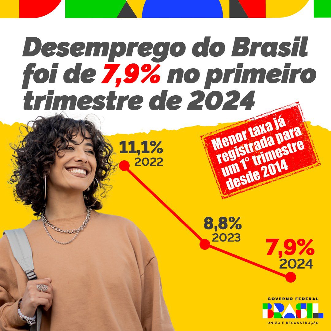 A Pesquisa Nacional por Amostra de Domicílios (PNAD) Contínua, divulgada pelo IBGE, mostra que o nível de desemprego no Brasil atingiu o menor patamar em 10 anos, chegando a 7,9% nos três primeiros meses de 2024. Gerar mais empregos em todo o país está rendendo bons frutos.