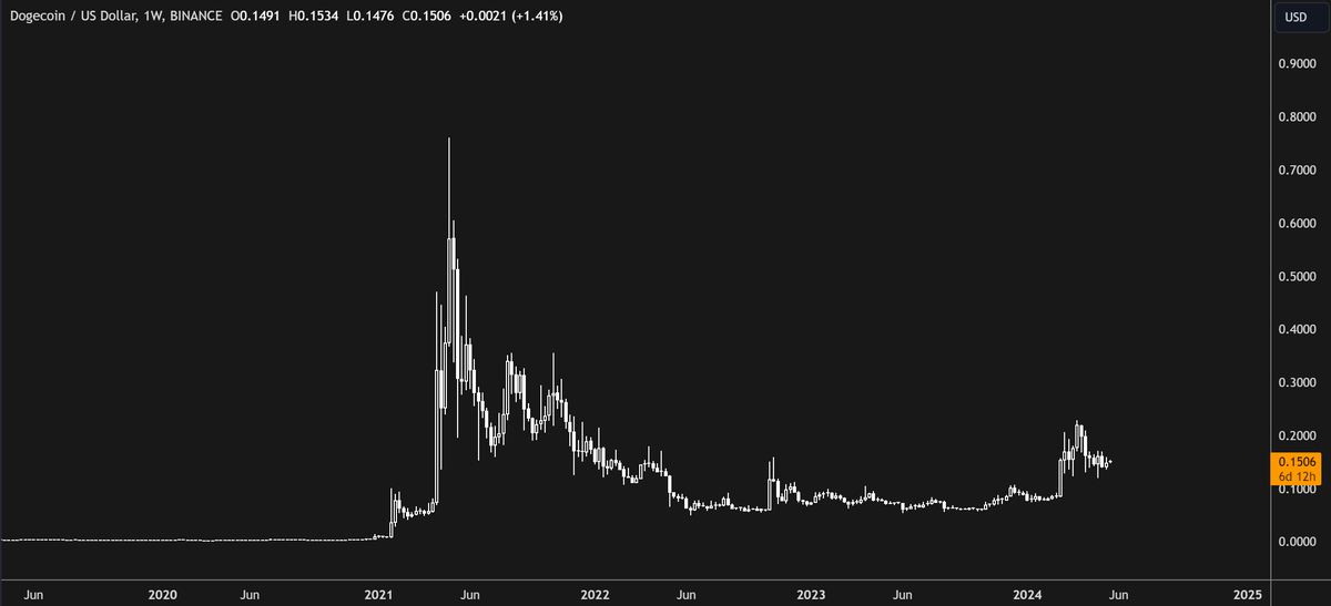 Don't act like $DOGE isn't going to at least a dollar in the upcoming run