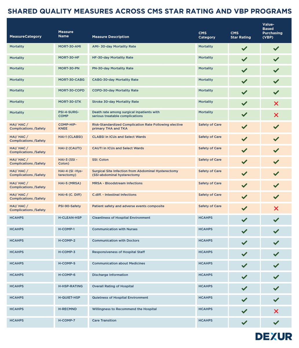 DexurHealth's tweet photo. How are Hospital CMS Star Rating &amp; VBP Programs Co-related?
https://t.co/e7vmusOSBX
#CMSStarRatings #VBPProgram #HealthcareQuality #HospitalPerformance #PatientCareMetrics  #HospitalRatings #PatientOutcomes #ValueBasedPurchasing https://t.co/cje0Vr4f0G
