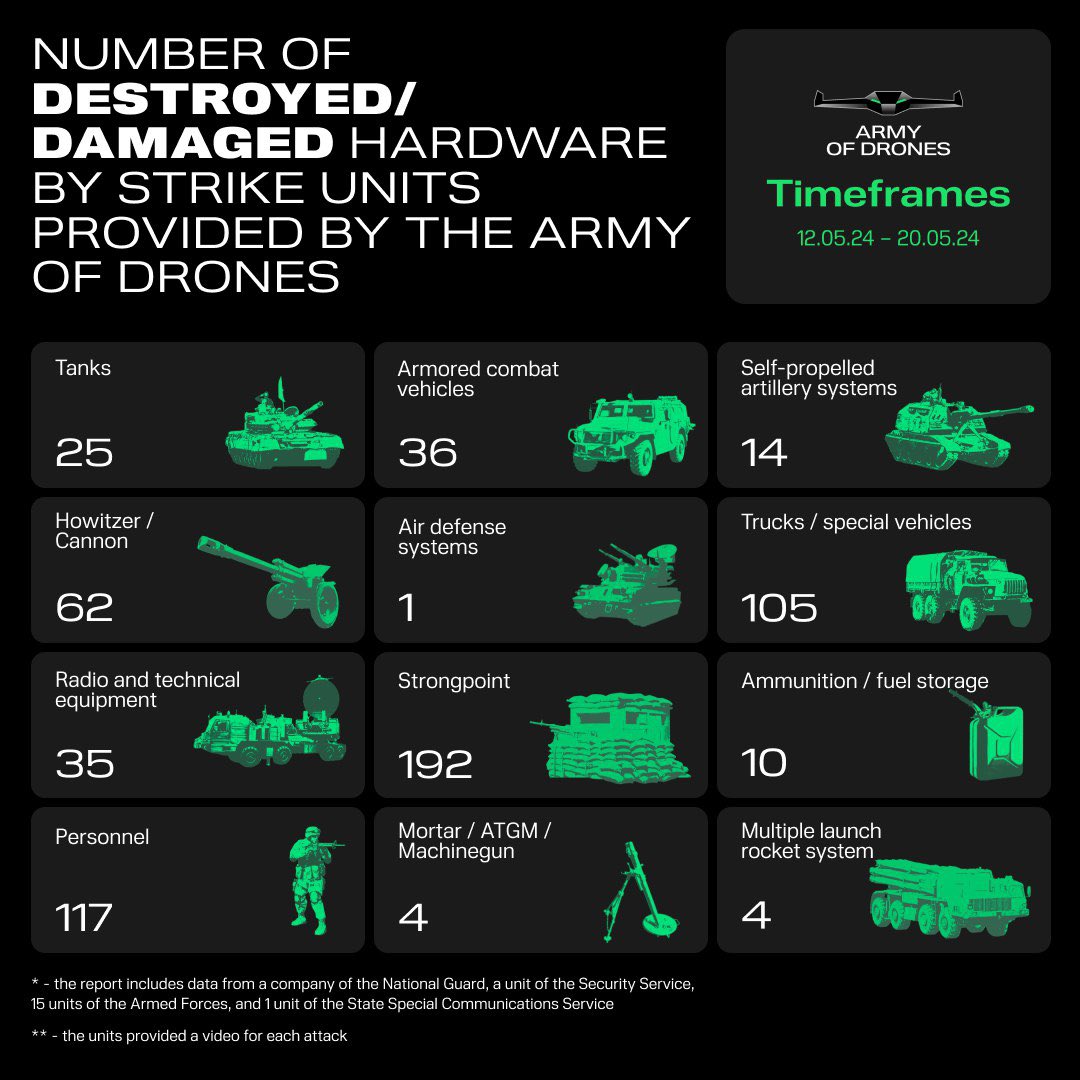 The results of the 🇺🇦UAV’s strike units during the week: minus 100+ 🇷🇺 trucks and 25 tanks. Drones have become an integral part of modern war, it’s already its critical element. There should be more technologies at the front — and there will be.