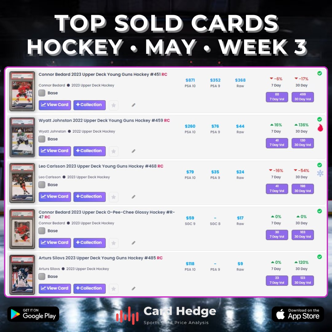 cardhedger's tweet photo. #CardHedger #TopCards of the NHL/hockey on May-Week 3; featuring Wyatt Johnston, the first player in Dallas Stars history to score 30 goals in a season before turning 21!
A 2022 Upper Deck Hockey #459 Young Guns Wyatt Johnston PSA10 (POP466) was sold for $260.00 via auction with eBay on 16th May 2024. It currently has a 293% gain (+$194) relative to its sale over two months ago — $66.00 via eBay last March 1st.
Check out https://t.co/XPvDASUpVt for all your data needs in the sportscards and trading cards industry. App, website, or API -- we got you covered!