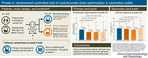 ENTERPRET: A Randomized Controlled Trial of Vedolizumab Dose Optimization in Patients With Ulcerative #Colitis Who Have Early Nonresponse ➡️ ow.ly/pmBz50RJ7Y6