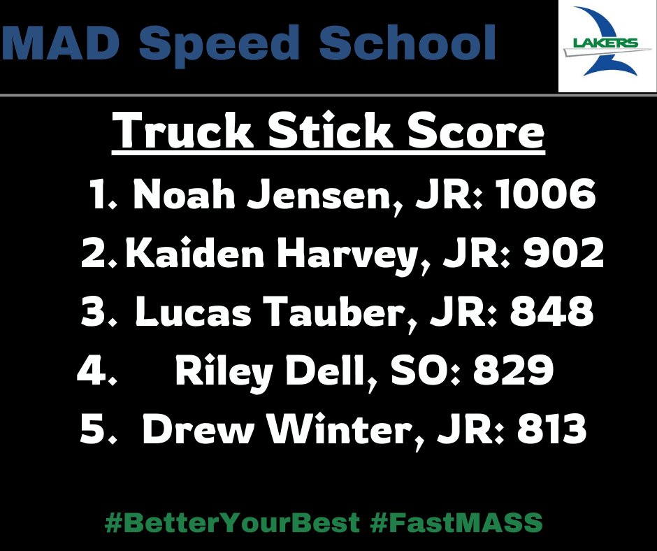 MinnewaskaMAD's tweet photo. Speed School scores from round 1 of our competition with @MelroseStrength 
All sprints were timed with Freelap, and we incorporated a little RPR from @StewieFootball that we saw this weekend. Round 2 on Wednesday. Can't wait!!
#BetterYourBest #SpeedisKing #FastMASS 💪💙⚓️💚 https://t.co/Z6B7H5x14s