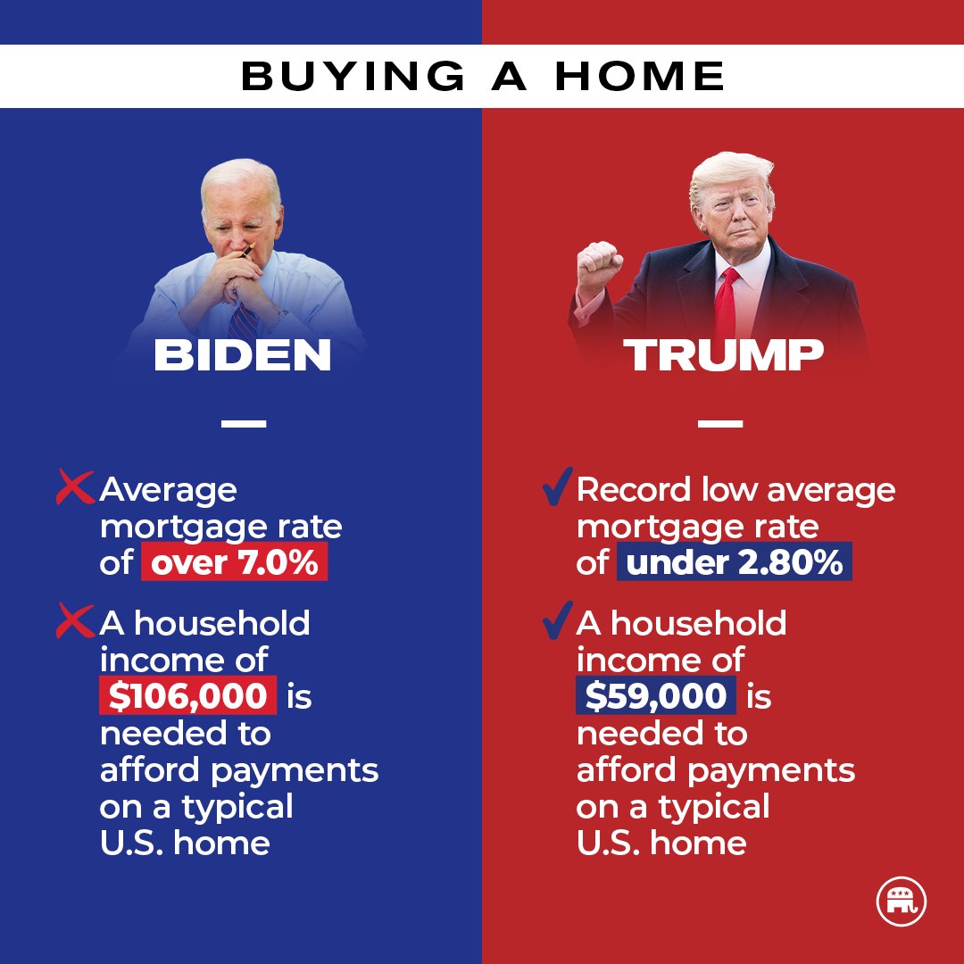 GOP's tweet image. Millions of Americans can't afford a home because of "Bidenomics."