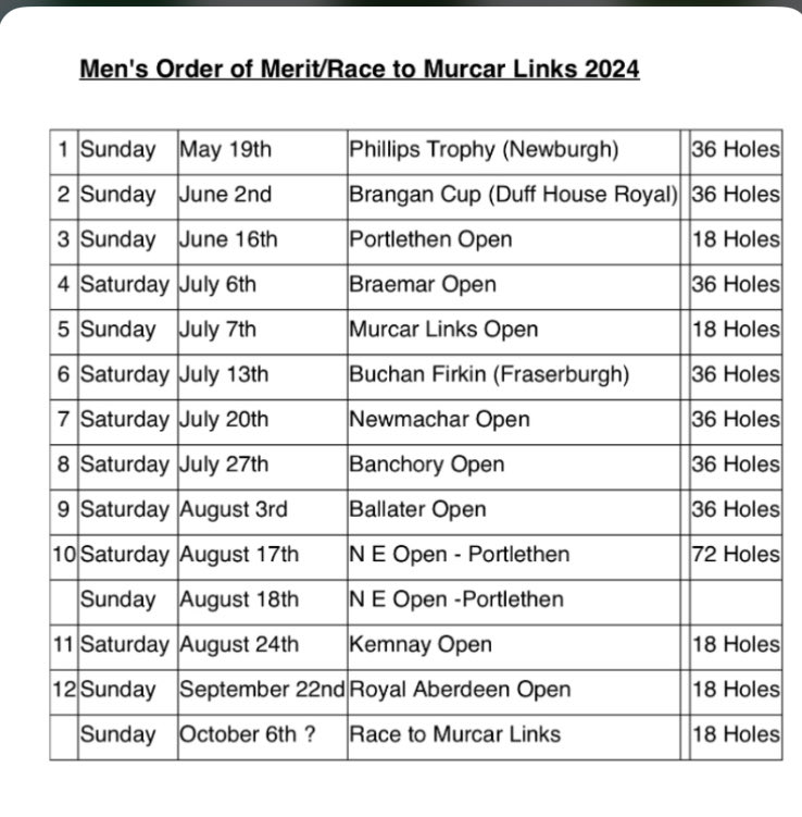 Phillips Trophy Scores 

Jason Bruce of Deeside with a quality 36 hole total of -12 to par. A member of the NE junior team recently and now takes the lead in the men Order of Merit
⁦@NewburghOnYthan⁩ 
⁦<a href="/PaulLawrieGC/">PaulLawrieGC</a>⁩