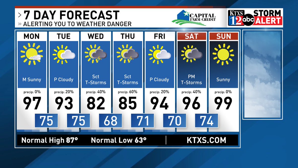 KTXS_News's tweet photo. Heating up today but starting to cool by tomorrow. Our rain chances along with a cold front help us out mid week then we are right back up by the weekend... 
Summer is around the corner folks...🥵 https://t.co/9I8nwvQIO4