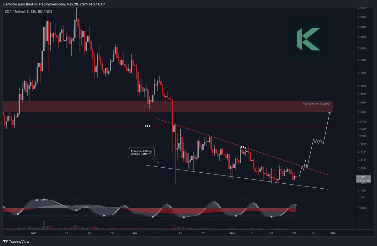 $KDA #Kadena formed a potential falling wedge pattern and after a clean breakout, there is a probability of retesting those resistance levels.

The next potential target would be $1.047-$1.130. Keep an eye on this setup.