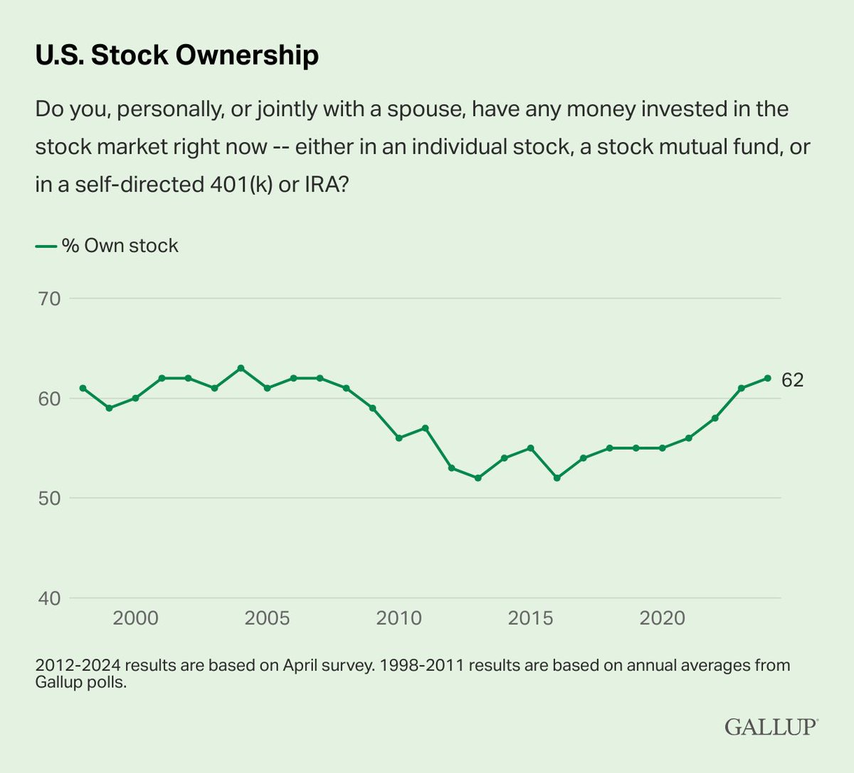 Gallup's tweet photo. Gallup’s annual update finds that 62% of U.S. adults have money invested in the stock market.

New data: https://t.co/o9YBggBC61 https://t.co/EXHj8MsANa