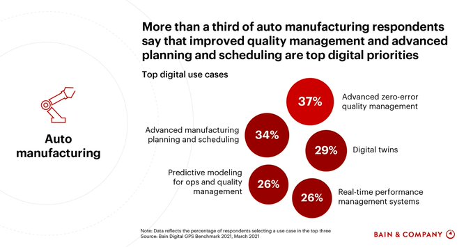 Competing in a digital world requires companies to understand the most important use cases and differentially focus efforts there. Source @BainAlerts Link bit.ly/30EbzG0 rt @antgrasso #DigitalStrategy #BusinessTransformation