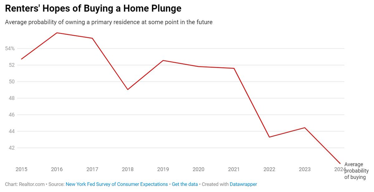 Renters' homeownership hopes hit a record low of 40.1%, down from 44.4% last year. Mortgage rates soared from 6.78% to 7.22%, with 74.2% finding it difficult to obtain a mortgage. The Northeast faces the steepest decline, dropping from 51.4% to 25.8%. #renters #Housingmarket