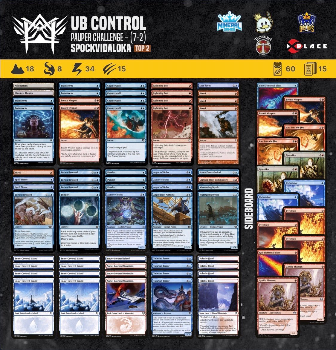 Our athlete @Vini_Spock achieved a 7-2 in the Pauper Challenge tournament with this UB Control decklist.

#pauper  #magic #mtgcommon #metagamepauper #mtgpauper #magicthegathering #wizardsofthecoast 

@PauperDecklists @fireshoes