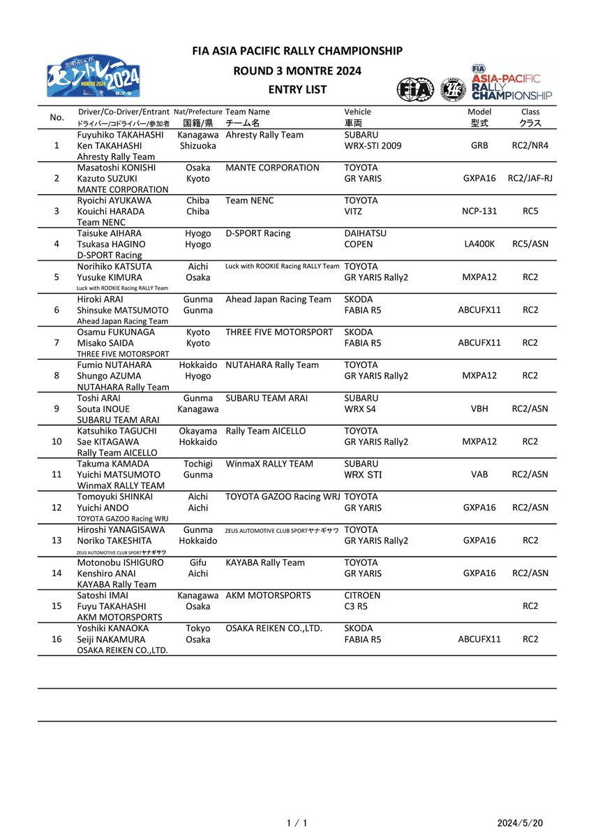 エントリーリストを掲載しました。 発行予定日より早めの公開ですが、参加申込台数が総参加数70台を大幅に超えていたためエントリーリストを早めに公開することとしました。 #MONTRE2024 #APRC #全日本ラリー #TMSC #JAC #MOSCO 続く↓