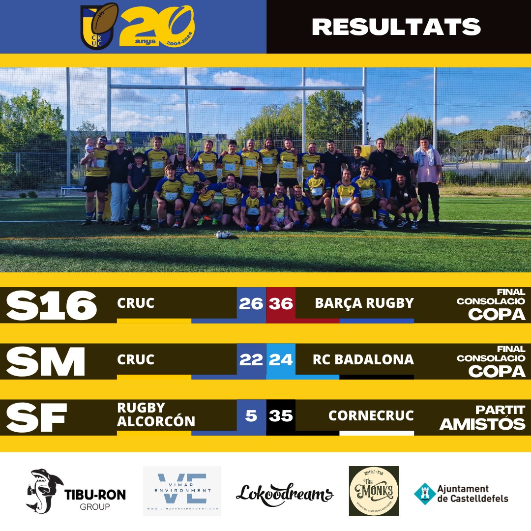 Castelldefels Rugby (@_cruc_) on Twitter photo Resultats del CRUC. Dissabte 18 de maig:
Amistós SF
0️⃣5️⃣ <a href="/RugbyAlcorcon/">Alcorcón Rugby</a>
3️⃣5️⃣ CORNECRUC
S16 Final consolació Copa Cat:
2️⃣6️⃣ CRUC
3️⃣6️⃣ <a href="/avrfcb/">RUGBY BARÇA 21/9/1924 AVRFCB</a>
SM Final consolació Copa Cat Bronze:
2️⃣2️⃣ CRUC
2️⃣4️⃣ <a href="/RugbyBadalona/">Rugby Club Badalona</a>
#rugby #femesport #castelldefels Resultats del CRUC. Dissabte 18 de maig:
Amistós SF
0️⃣5️⃣ <a href="/RugbyAlcorcon/">Alcorcón Rugby</a>
3️⃣5️⃣ CORNECRUC
S16 Final consolació Copa Cat:
2️⃣6️⃣ CRUC
3️⃣6️⃣ <a href="/avrfcb/">RUGBY BARÇA 21/9/1924 AVRFCB</a>
SM Final consolació Copa Cat Bronze:
2️⃣2️⃣ CRUC
2️⃣4️⃣ <a href="/RugbyBadalona/">Rugby Club Badalona</a>
#rugby #femesport #castelldefels
