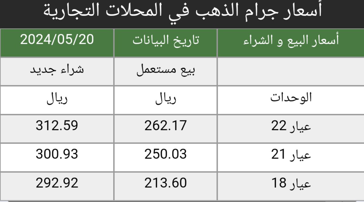 #اسعار #الذهب في #السعودية اليوم #الاثنين 20/5/2024 
 saudigoldprice.com
سعر الأونصه 2417.44 دولار
هبوط 2.54 $ من أغلاق اليوم السابق
أسعار البيع والشراء في المحلات التجاريه