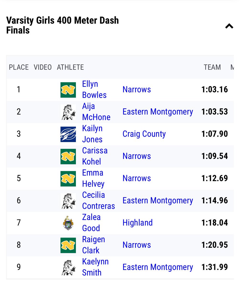 Pioneer District Championship Meet 
💚💛 

Girls Pioneer District Team Champions 🥇

100M - 13.15 (PR) 1st Place 
200M - 27.36 (PR) 1st Place 
400M - 1:03.16 (PR) 1st Place 
Triple Jump - 32-11.00 1st Place 
Long Jump - 15-02.00 (PR) 1st Place