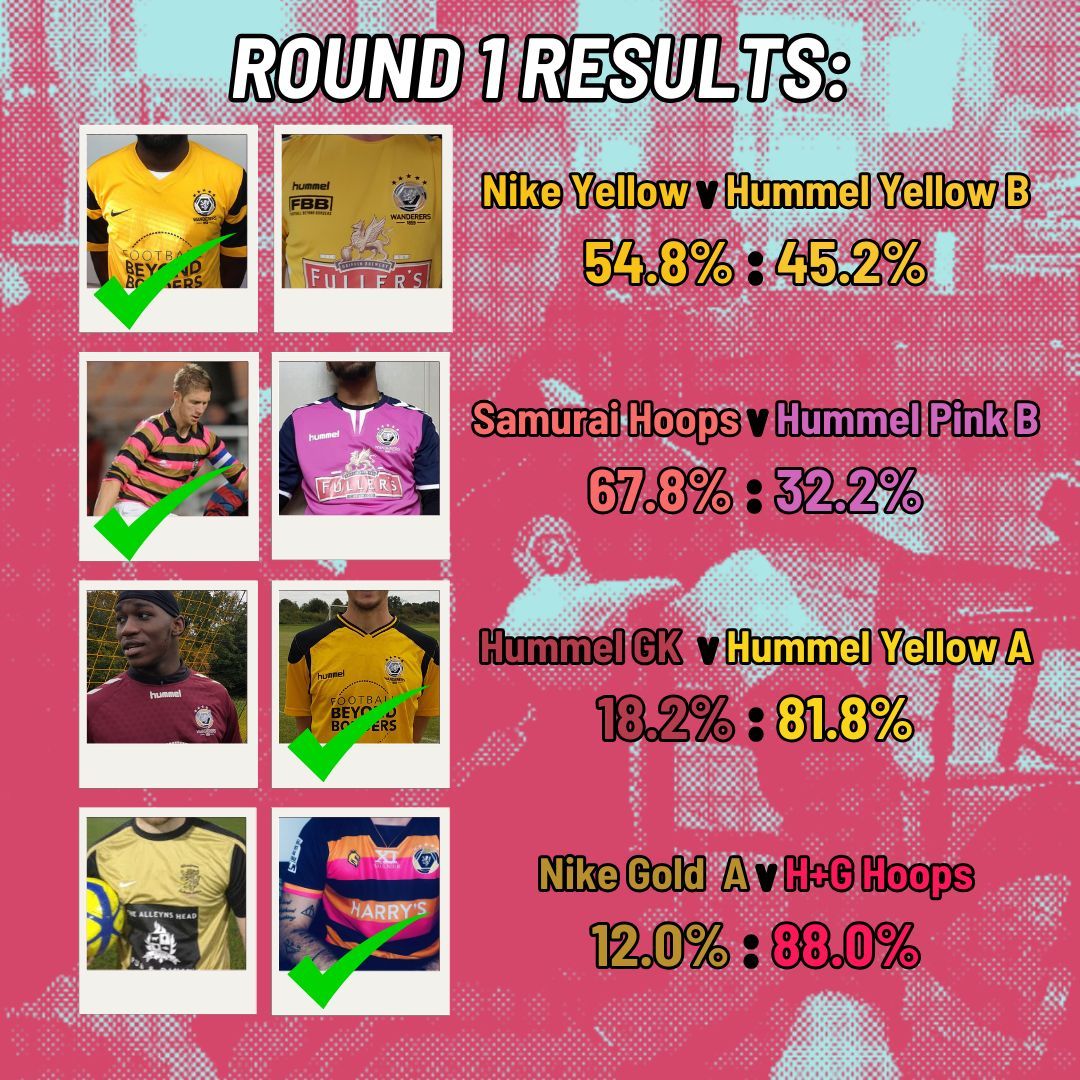 The full results from each of the 1st round ties are as follows (put on your Alan Lambourn voice) Nike lost in 4 ties, Hummel in 3, but the most successful was Hope + Glory, who won 3 out of 3 ties! #WFC #Wanderers #TheWorldsClub #ShirtCup #footballshirts #kit #shirts #jerseys