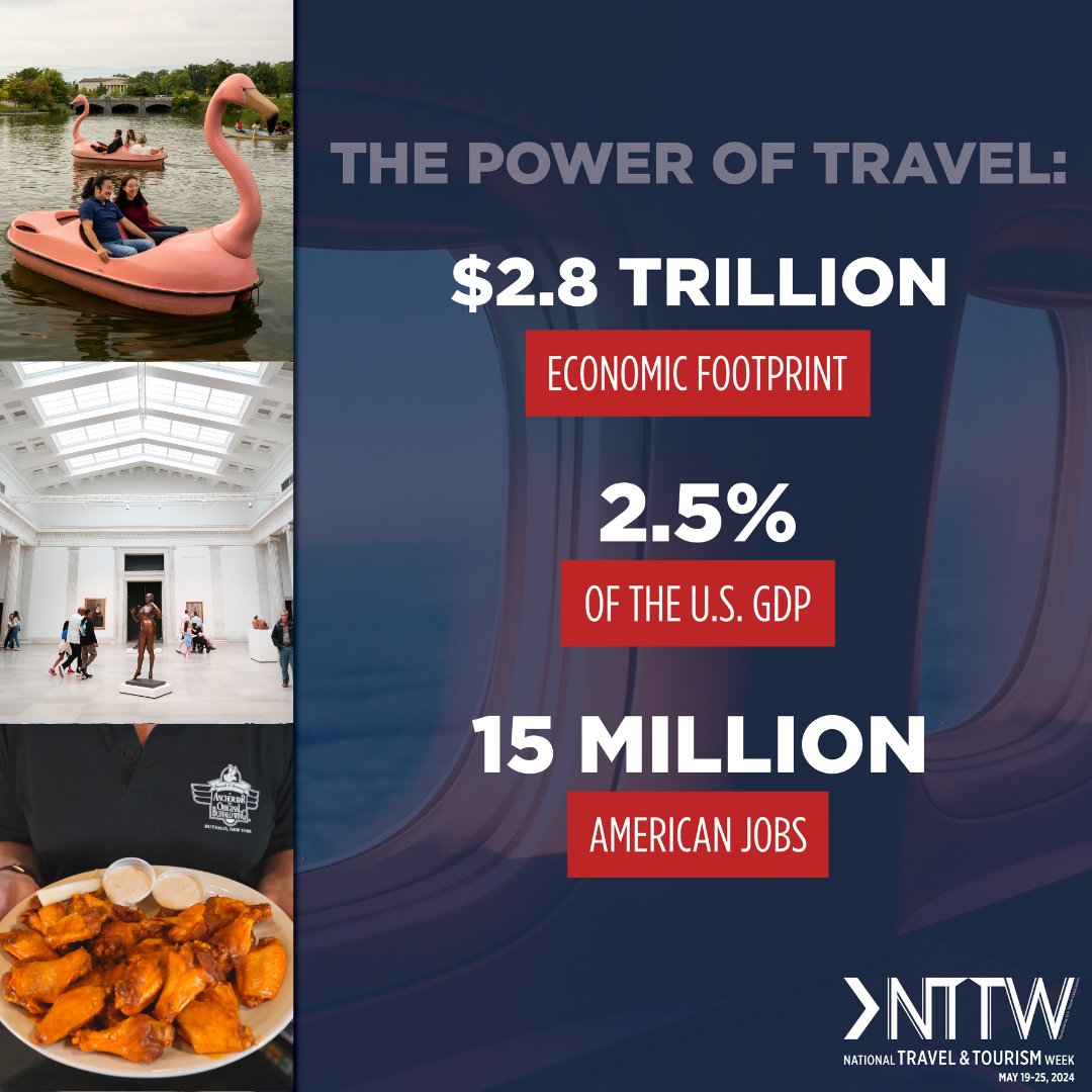 It’s National Travel and Tourism Week! We’re celebrating what travel means to Buffalo and Erie County, NY 🛫 Nationally, travel accounts for: 📈 $2.8T Economic Footprint 💵 $1.3T in Travel Spending 💼 15M Jobs 🇺🇲 2.5% of U.S. GDP Travel is essential to us all! #InTheBUF