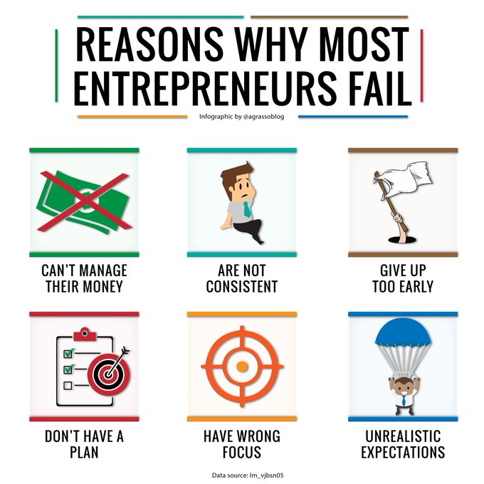 Entrepreneurs are aware of the risks business can entail. However, here are some tips to avoid failing 🎯 
Infographic rt @lindagrass0 #Entrepreneurship #BusinessStrategy