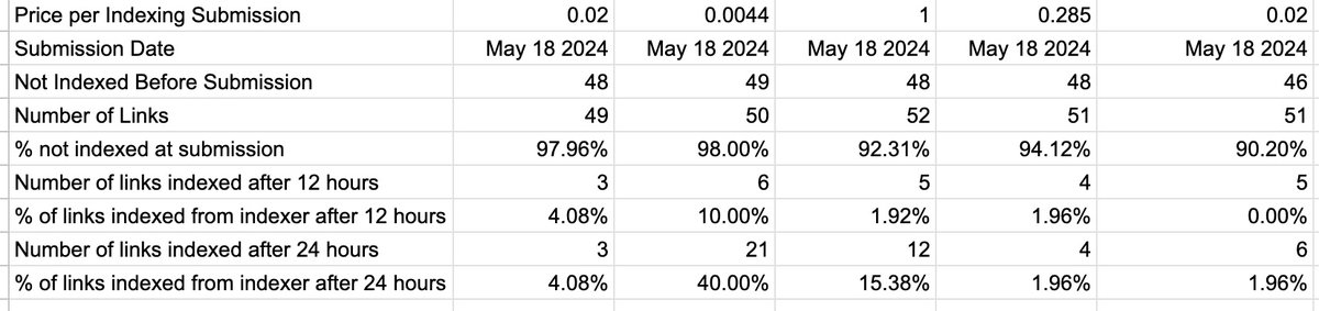 I spent over $312 testing indexers so you didn't have to The ones you've seen being recommended have come in last Those SEOs have given up integrity for 30% affiliate deals, pathetic + ngmi The best indexer indexed 40% of links in 24 hours The worst... 2% Full analysis 👇