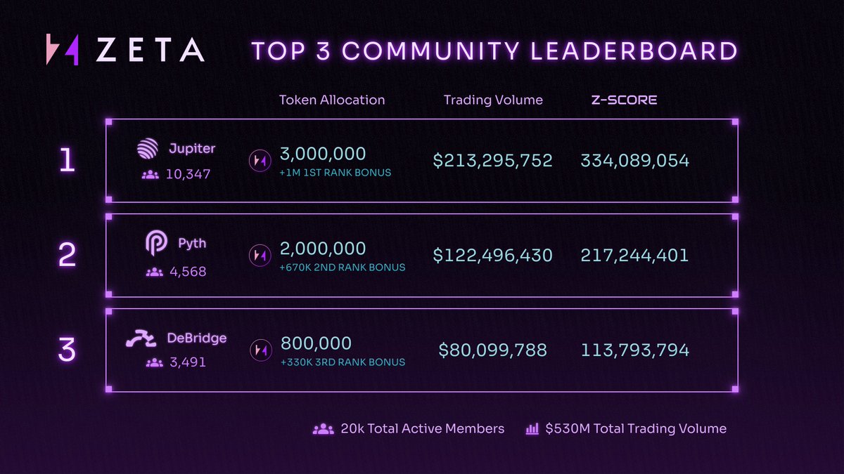 There are just over 24 hours left in our Community Airdrop campaign!

Truly outstanding support from all of our partner communities with over $500M in trading volume and 20k+ traders! 🤯💜

<a href="/JupiterExchange/">Jupiter</a>, <a href="/PythNetwork/">Pyth Network 🔮</a> &amp; @deBridgeFinance
are still leading the way for the bonus