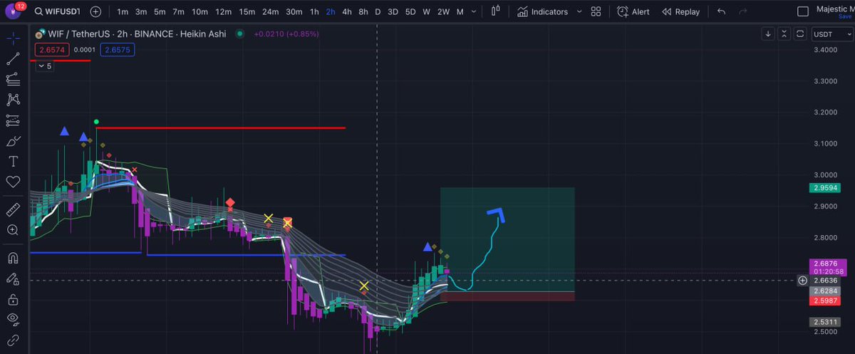 CryptofMajestic's tweet image. WIF SETUP

Giriş: 2.64 - 2.63
TP1: 2.74
TP2: 2.95
Stop: 2.59