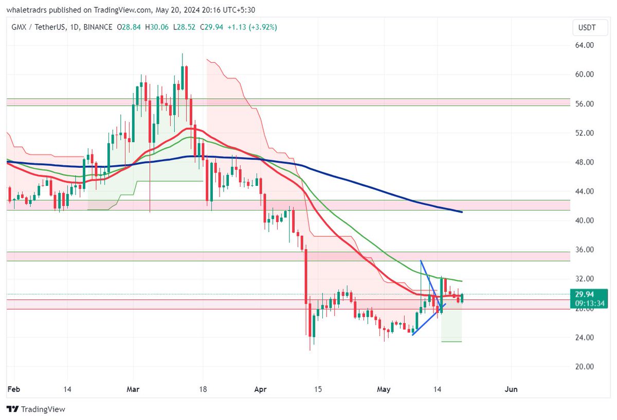 BUY #gmx
SELL- 5% 10% 15%....
SL-7%
#binance #kucoin $BTC $VRA $SHIBA $ETH $LUNA $RUNE $BLZ $DOGE $SEI $xrp $ftt $phb $sol $stmx $imx $cyber $ark $aergo $mbl #PYTH #spx #BabyBonk #BONK #PEPE #ast #adx
📷