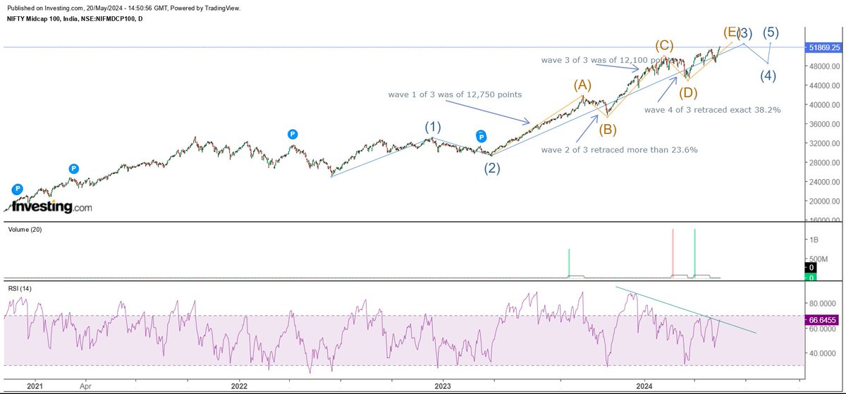 #midcapnifty 51,869 #Chartupdate I feel the upmove will take a break at around 57000 and then a 12-15% correction in wave 4 of larger 3. Will it be a election rally till 57k and then a correction? Wait and watch #niftynext50 #sharemarketindia #breakoutsoonstock #equity