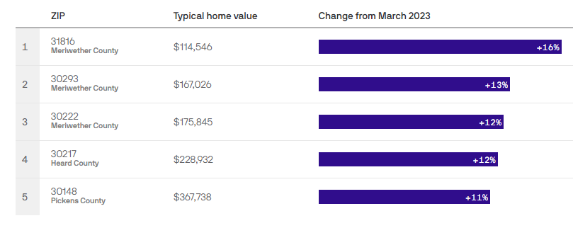 AllAllatlanta's tweet image. Sprawling Metro Atlanta's hottest ZIP codes are quite a hike away

ZIP codes with the greatest home appreciation in the Atlanta metro area
#Atlanta   #realestate   #zipcodes    #counties    #Georgia    
axios.com/local/atlanta/…