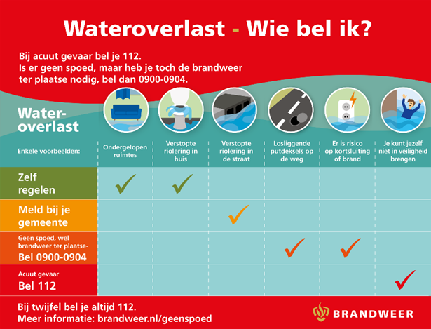 Er valt op sommige plekken in Fryslân veel regen. Krijg je te maken met wateroverlast? Bij acuut gevaar bel je 112. Is er geen spoed, maar is de brandweer wel nodig? Bel dan 0900-0904.