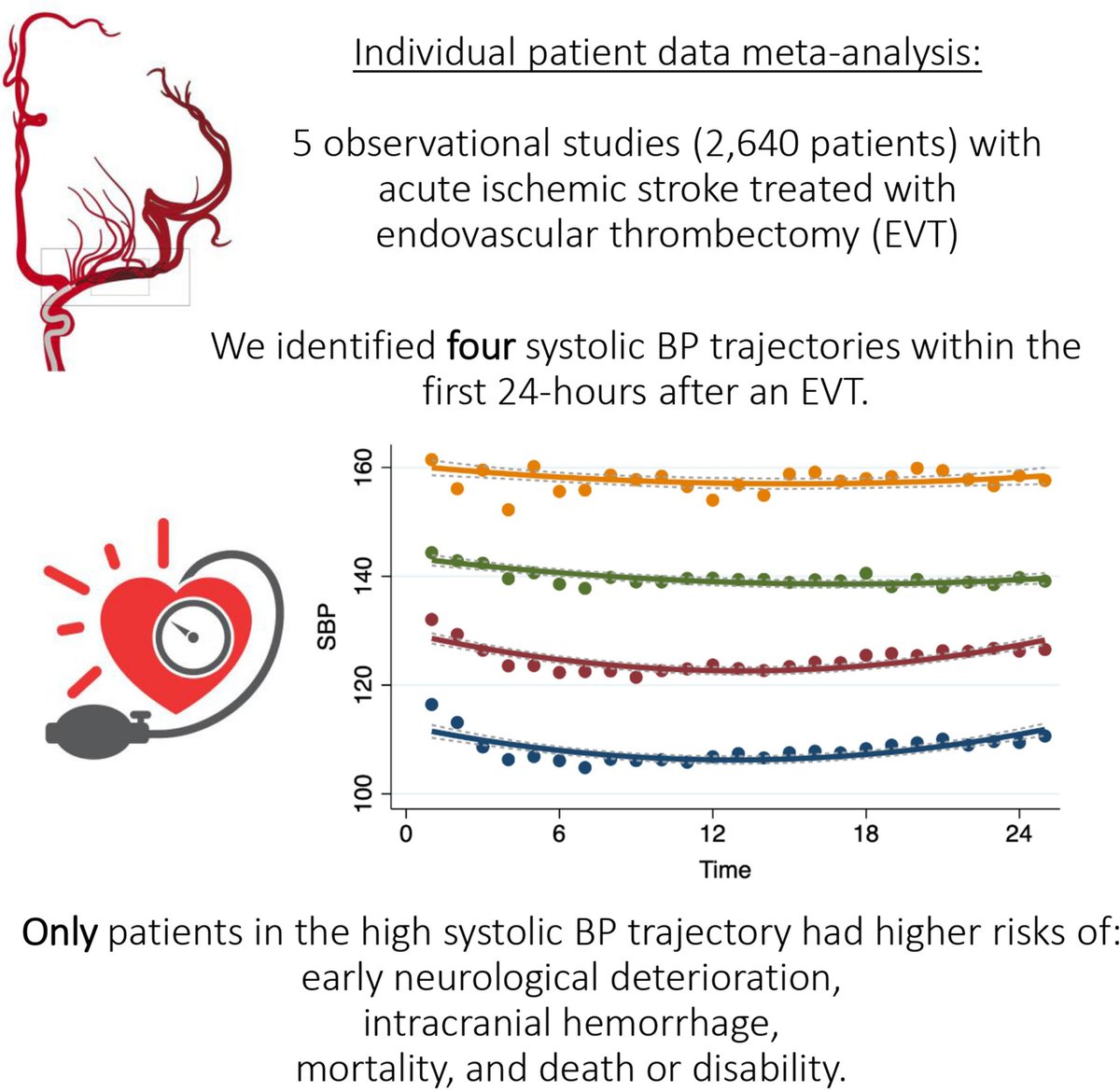~~ToMoRrOw~~
Please join @carmendemigue12 for a #HypHIP Live Author Chat with @ArKatsanos

Tuesday May 21, 14:00-15:00 UTC

Blood pressure trajectories and outcomes after endovascular thrombectomy for acute ischemic stroke ahajrnls.org/3I1ceUC