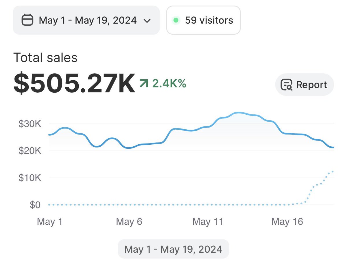 Slightly behind for the 1m month but 500k in 19 days 🤯

Believe it or not this is HARDLY built out to our standard. 100k in product subscription already 🤮